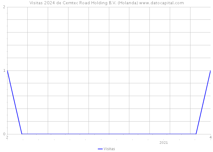 Visitas 2024 de Cemtec Road Holding B.V. (Holanda) 