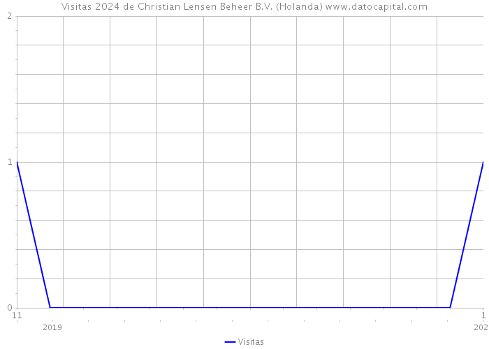 Visitas 2024 de Christian Lensen Beheer B.V. (Holanda) 