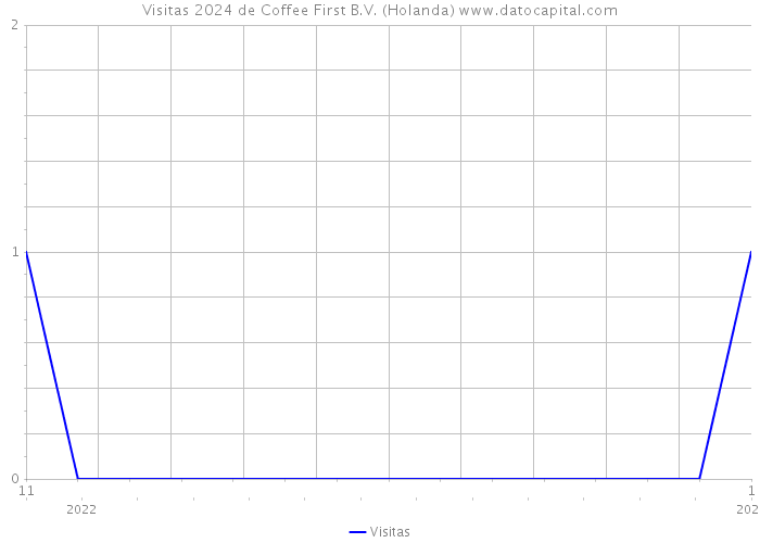 Visitas 2024 de Coffee First B.V. (Holanda) 