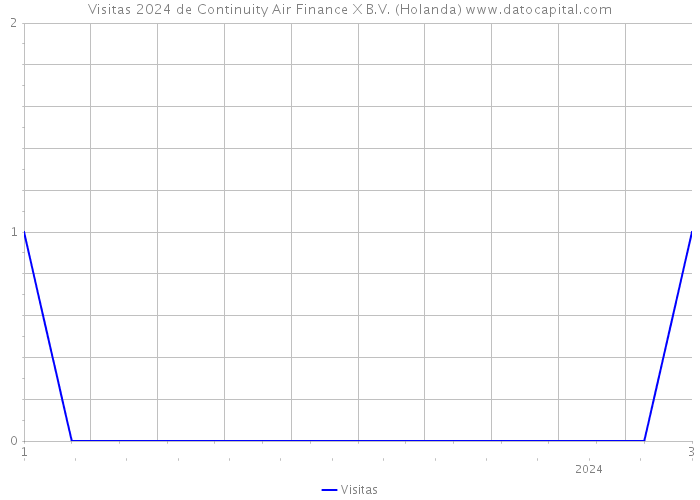 Visitas 2024 de Continuity Air Finance X B.V. (Holanda) 