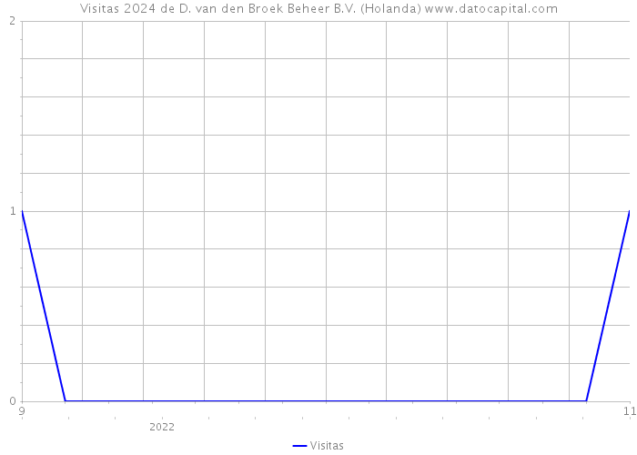 Visitas 2024 de D. van den Broek Beheer B.V. (Holanda) 