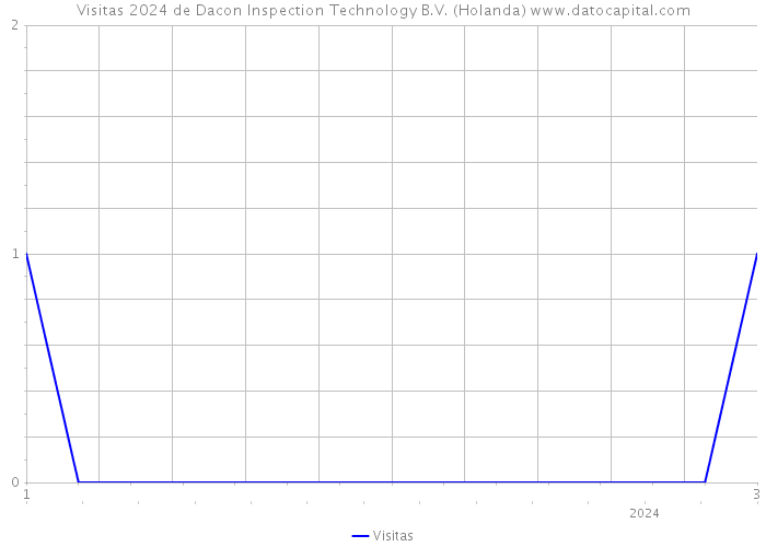 Visitas 2024 de Dacon Inspection Technology B.V. (Holanda) 