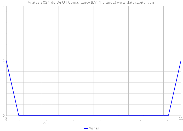 Visitas 2024 de De Uil Consultancy B.V. (Holanda) 