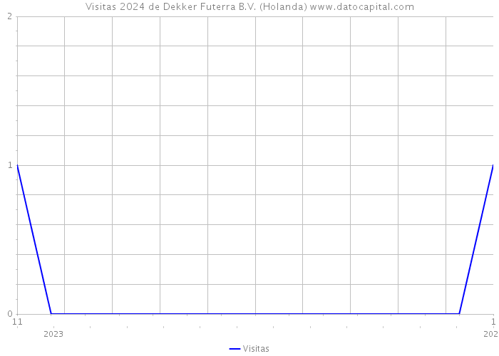 Visitas 2024 de Dekker Futerra B.V. (Holanda) 