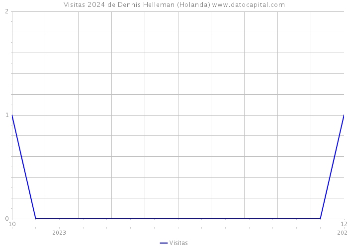 Visitas 2024 de Dennis Helleman (Holanda) 