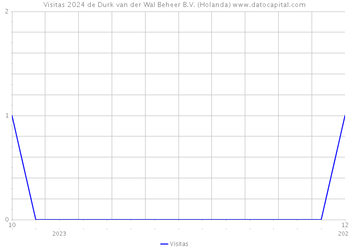 Visitas 2024 de Durk van der Wal Beheer B.V. (Holanda) 