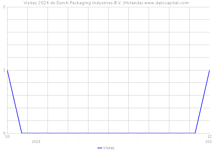 Visitas 2024 de Dutch Packaging Industries B.V. (Holanda) 