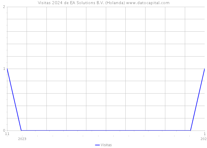 Visitas 2024 de EA Solutions B.V. (Holanda) 