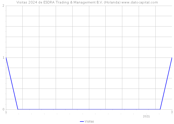 Visitas 2024 de ESDRA Trading & Management B.V. (Holanda) 