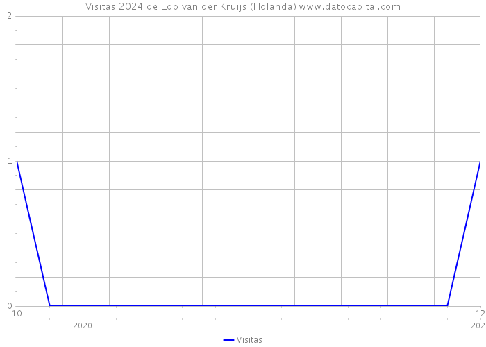 Visitas 2024 de Edo van der Kruijs (Holanda) 