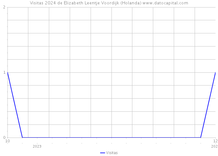 Visitas 2024 de Elizabeth Leentje Voordijk (Holanda) 