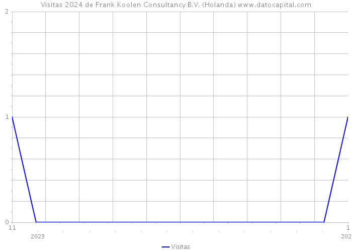 Visitas 2024 de Frank Koolen Consultancy B.V. (Holanda) 