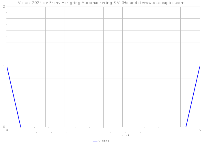 Visitas 2024 de Frans Hartgring Automatisering B.V. (Holanda) 