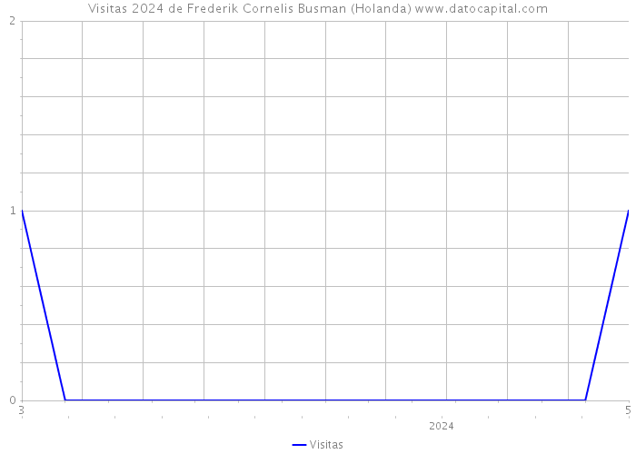 Visitas 2024 de Frederik Cornelis Busman (Holanda) 