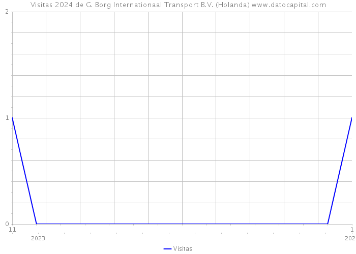 Visitas 2024 de G. Borg Internationaal Transport B.V. (Holanda) 