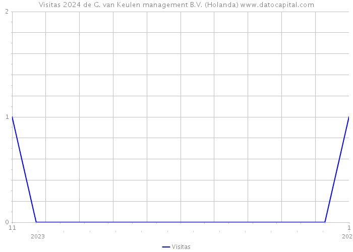 Visitas 2024 de G. van Keulen management B.V. (Holanda) 