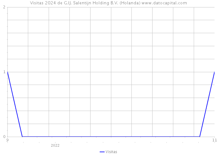 Visitas 2024 de G.IJ. Salentijn Holding B.V. (Holanda) 