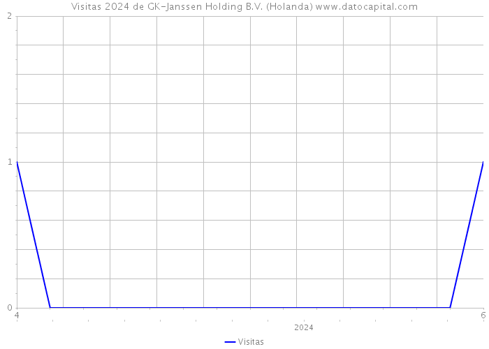 Visitas 2024 de GK-Janssen Holding B.V. (Holanda) 