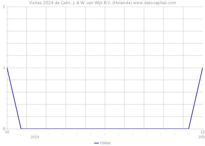 Visitas 2024 de Gebr. J. & W. van Wijk B.V. (Holanda) 