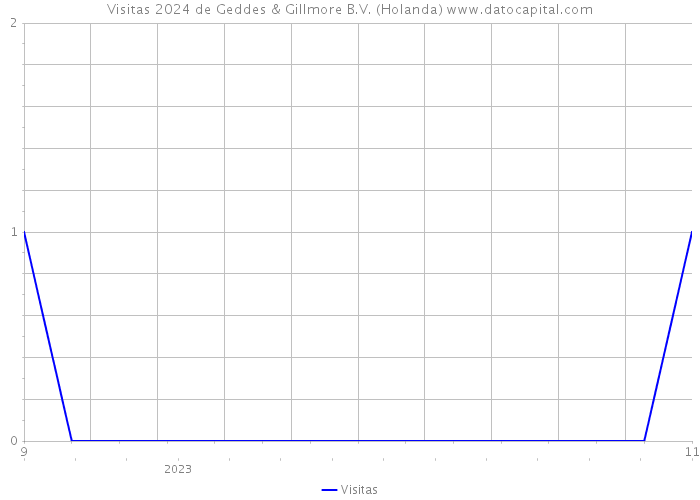 Visitas 2024 de Geddes & Gillmore B.V. (Holanda) 