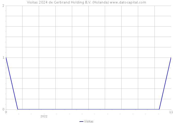 Visitas 2024 de Gerbrand Holding B.V. (Holanda) 