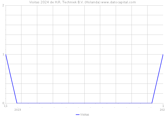 Visitas 2024 de H.R. Techniek B.V. (Holanda) 