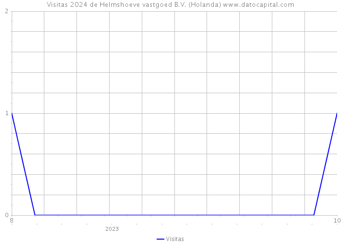 Visitas 2024 de Helmshoeve vastgoed B.V. (Holanda) 