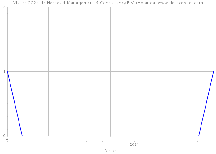 Visitas 2024 de Heroes 4 Management & Consultancy B.V. (Holanda) 