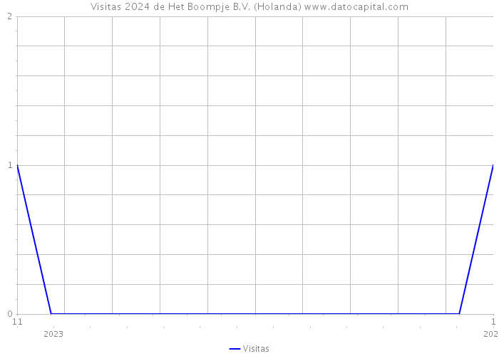 Visitas 2024 de Het Boompje B.V. (Holanda) 