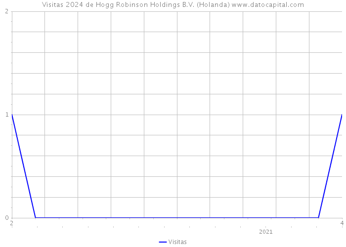 Visitas 2024 de Hogg Robinson Holdings B.V. (Holanda) 