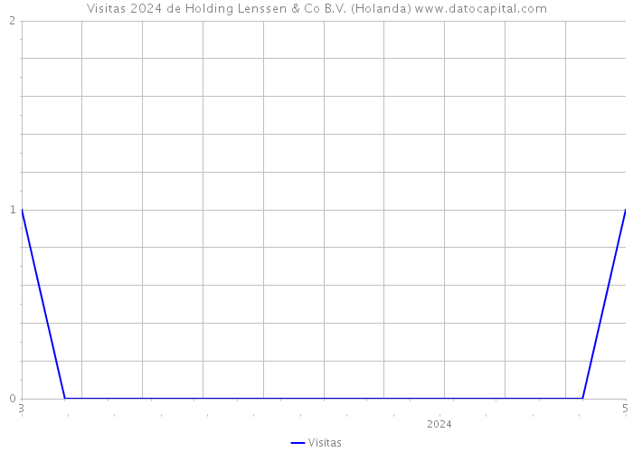 Visitas 2024 de Holding Lenssen & Co B.V. (Holanda) 