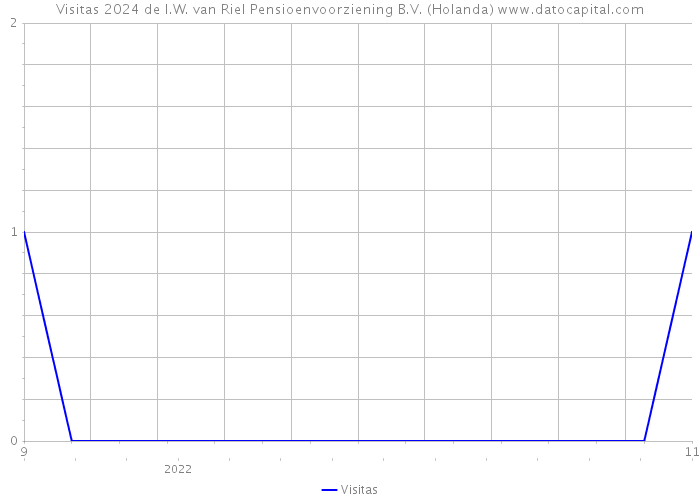 Visitas 2024 de I.W. van Riel Pensioenvoorziening B.V. (Holanda) 