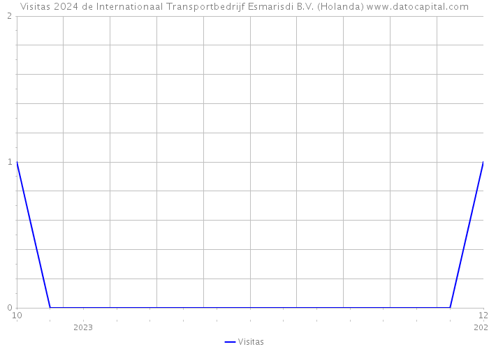 Visitas 2024 de Internationaal Transportbedrijf Esmarisdi B.V. (Holanda) 