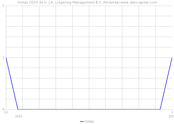 Visitas 2024 de Ir. J.A. Lotgering Management B.V. (Holanda) 