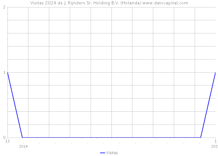 Visitas 2024 de J. Rijnders Sr. Holding B.V. (Holanda) 