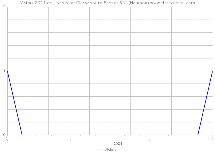 Visitas 2024 de J. van Vliet Giessenburg Beheer B.V. (Holanda) 