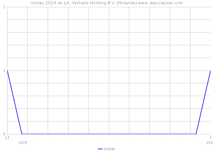 Visitas 2024 de J.A. Verhalle Holding B.V. (Holanda) 