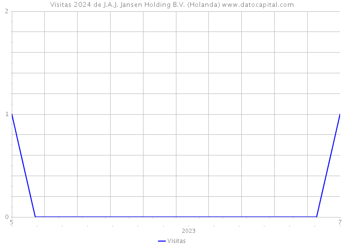 Visitas 2024 de J.A.J. Jansen Holding B.V. (Holanda) 