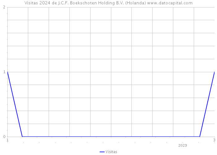 Visitas 2024 de J.C.F. Boekschoten Holding B.V. (Holanda) 