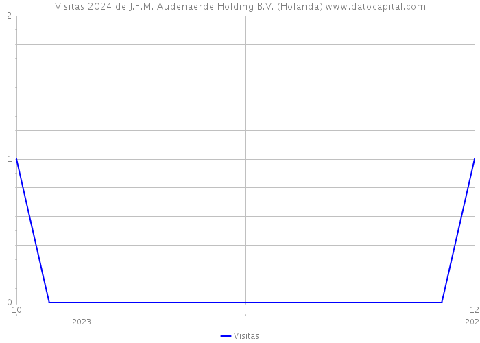 Visitas 2024 de J.F.M. Audenaerde Holding B.V. (Holanda) 