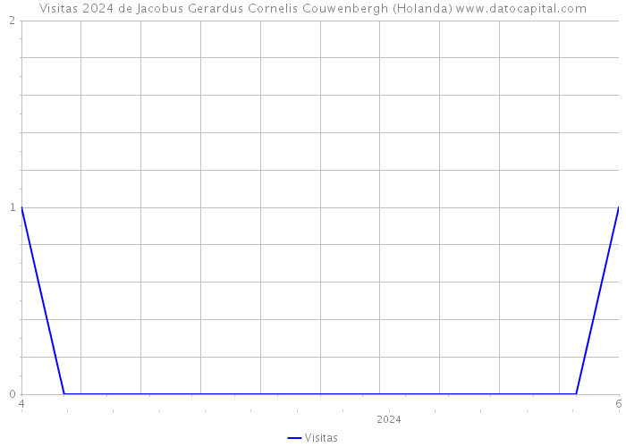 Visitas 2024 de Jacobus Gerardus Cornelis Couwenbergh (Holanda) 