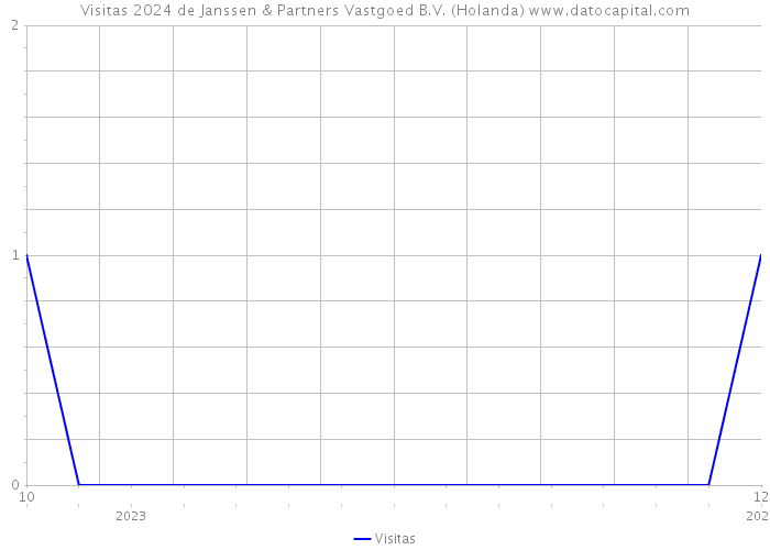 Visitas 2024 de Janssen & Partners Vastgoed B.V. (Holanda) 