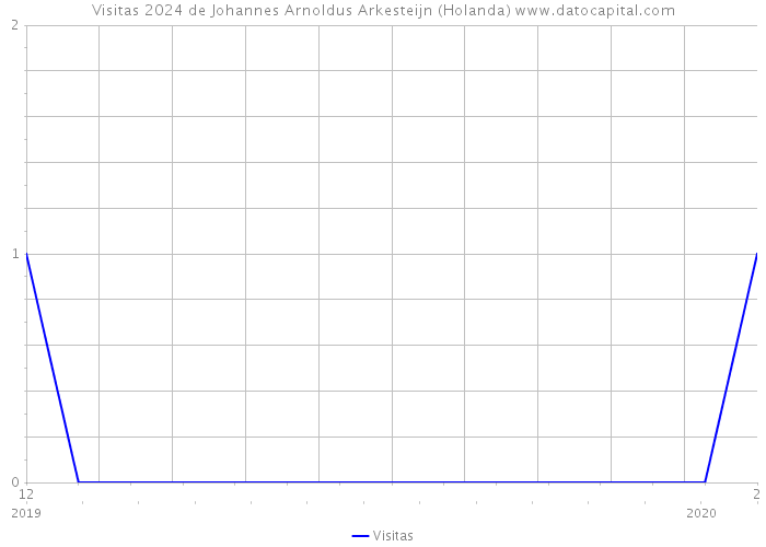 Visitas 2024 de Johannes Arnoldus Arkesteijn (Holanda) 
