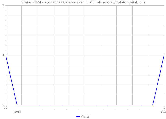 Visitas 2024 de Johannes Gerardus van Loef (Holanda) 