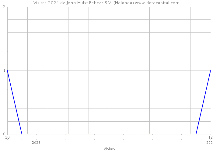 Visitas 2024 de John Hulst Beheer B.V. (Holanda) 