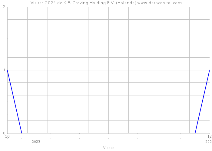 Visitas 2024 de K.E. Greving Holding B.V. (Holanda) 