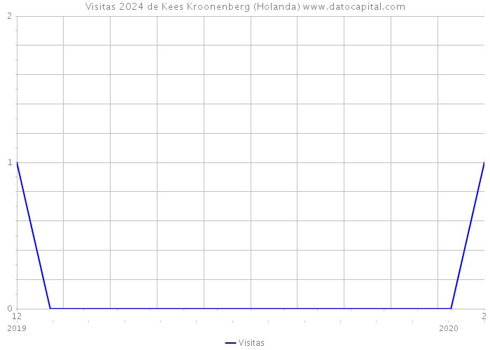 Visitas 2024 de Kees Kroonenberg (Holanda) 