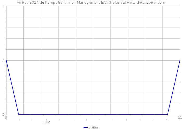 Visitas 2024 de Kemps Beheer en Management B.V. (Holanda) 