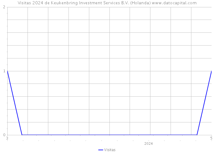 Visitas 2024 de Keukenbring Investment Services B.V. (Holanda) 