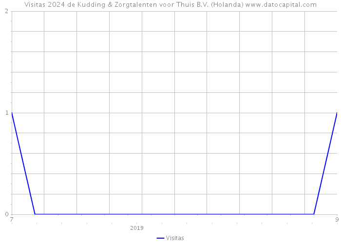 Visitas 2024 de Kudding & Zorgtalenten voor Thuis B.V. (Holanda) 